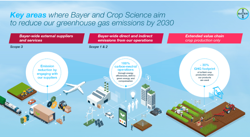 Philippines sends agripreneurs to virtual training on safe use of crop protection, Bayer to cut greenhouse gas emissions by&nbsp;30%